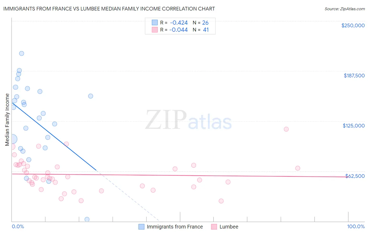 Immigrants from France vs Lumbee Median Family Income