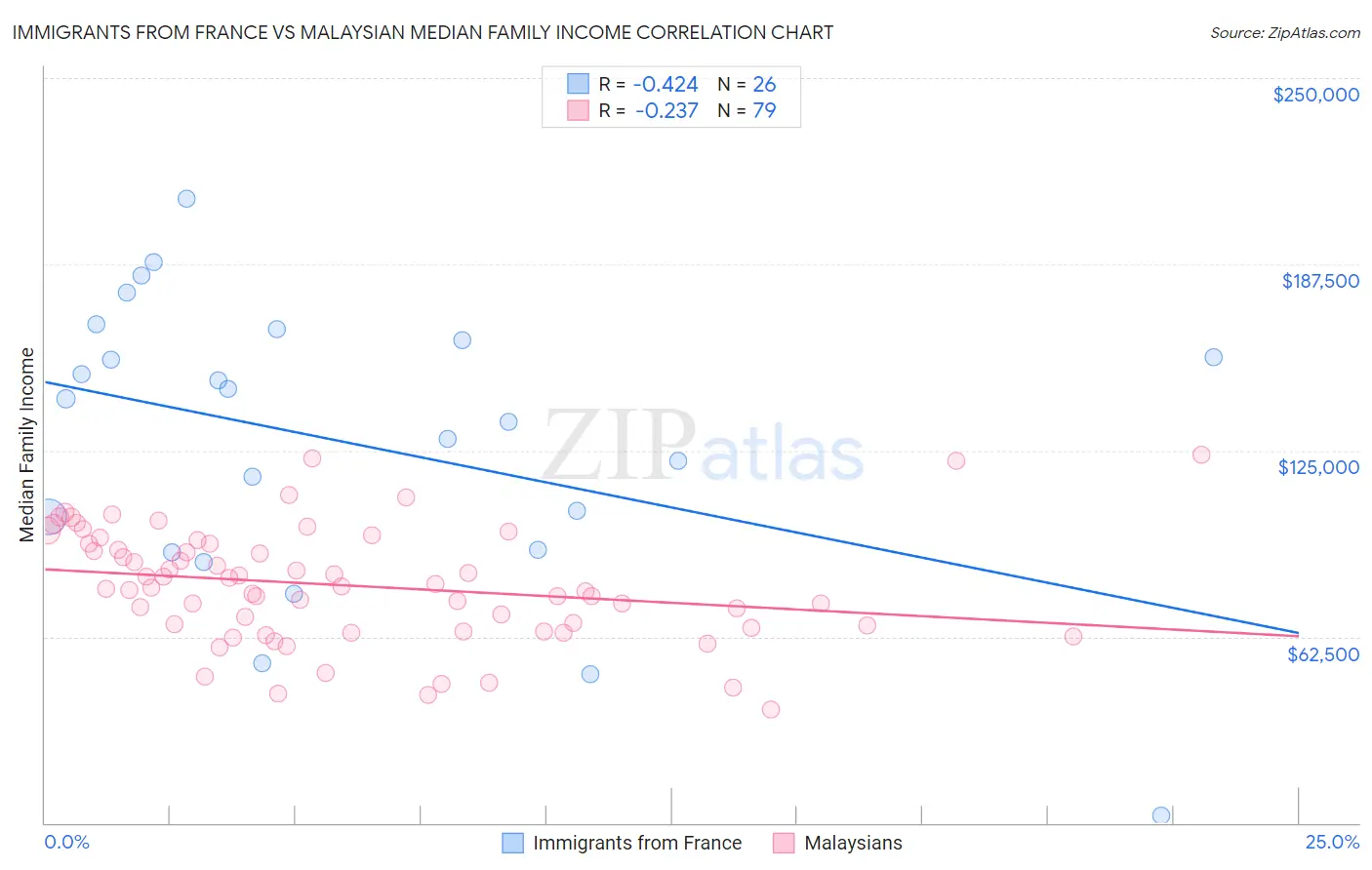 Immigrants from France vs Malaysian Median Family Income