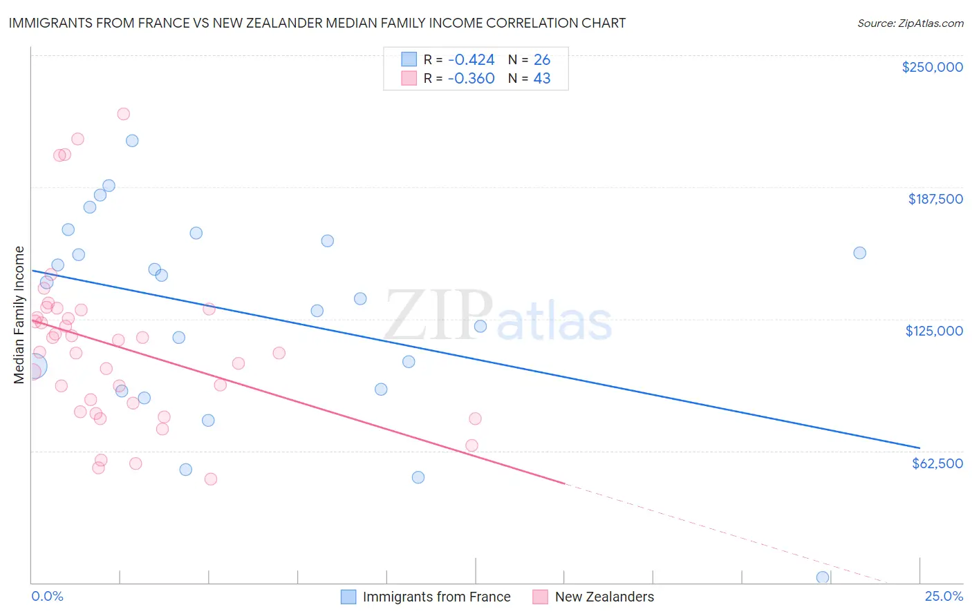 Immigrants from France vs New Zealander Median Family Income
