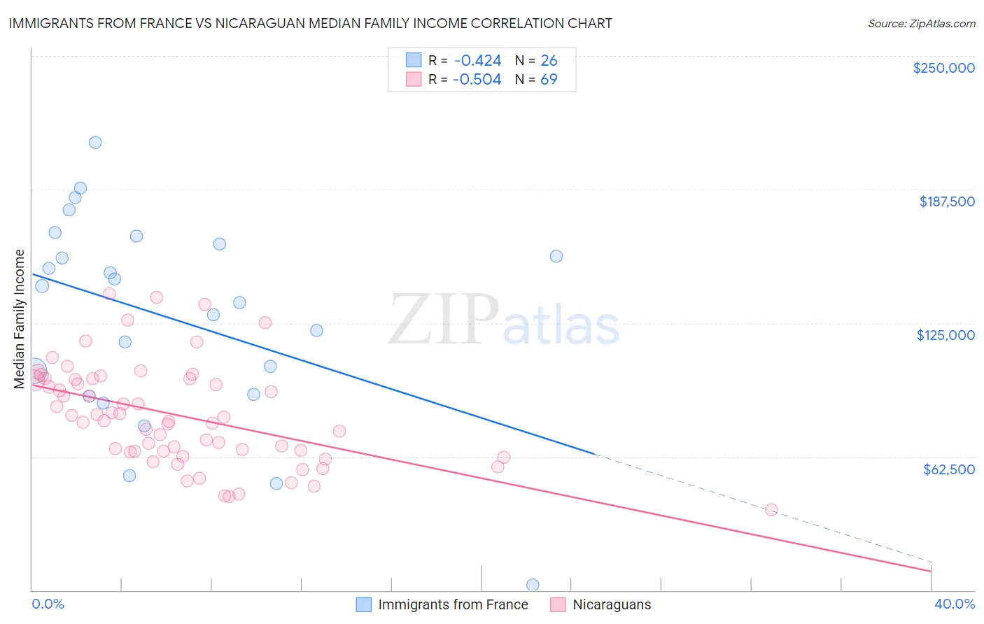 Immigrants from France vs Nicaraguan Median Family Income