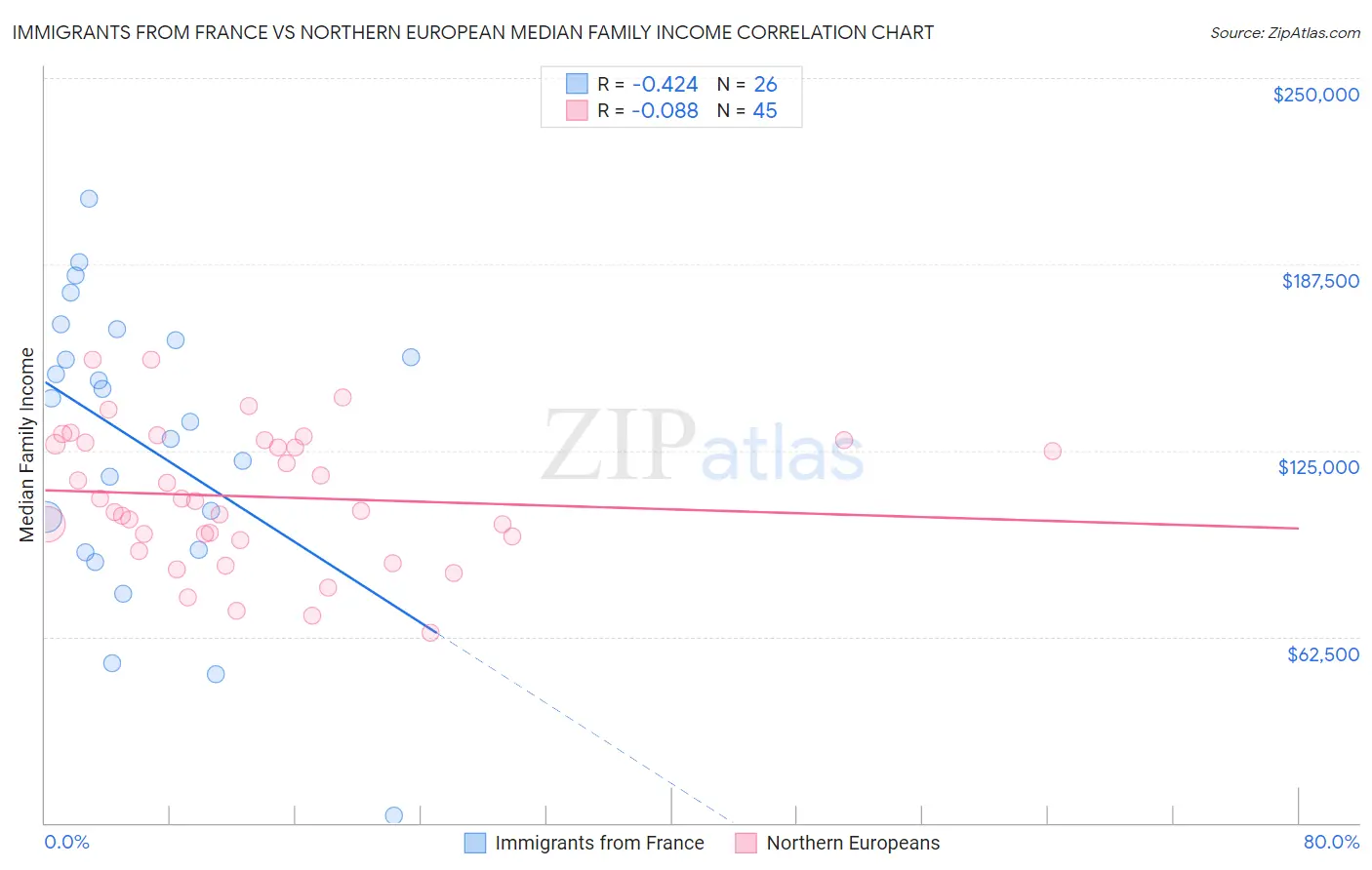 Immigrants from France vs Northern European Median Family Income