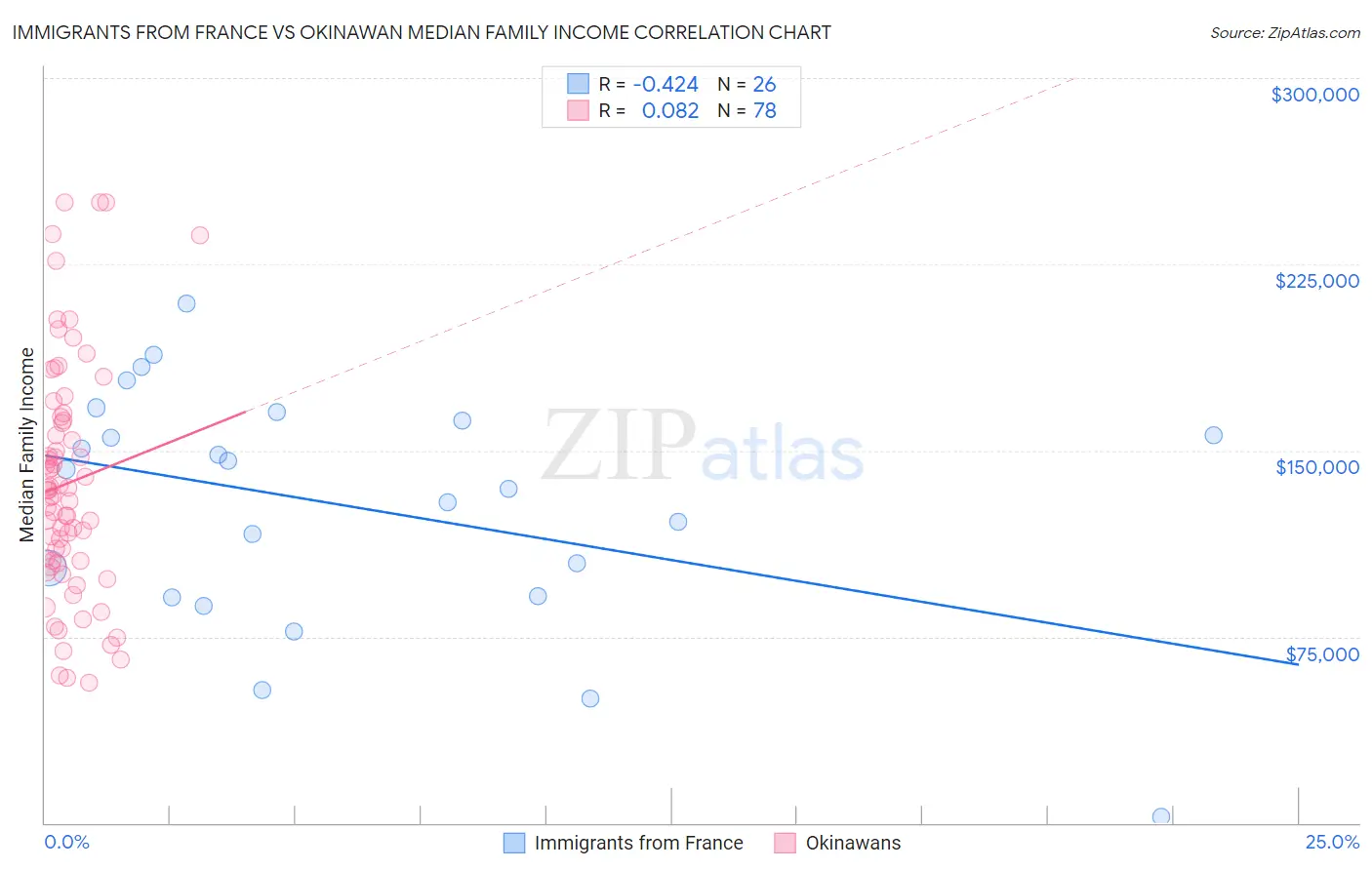 Immigrants from France vs Okinawan Median Family Income
