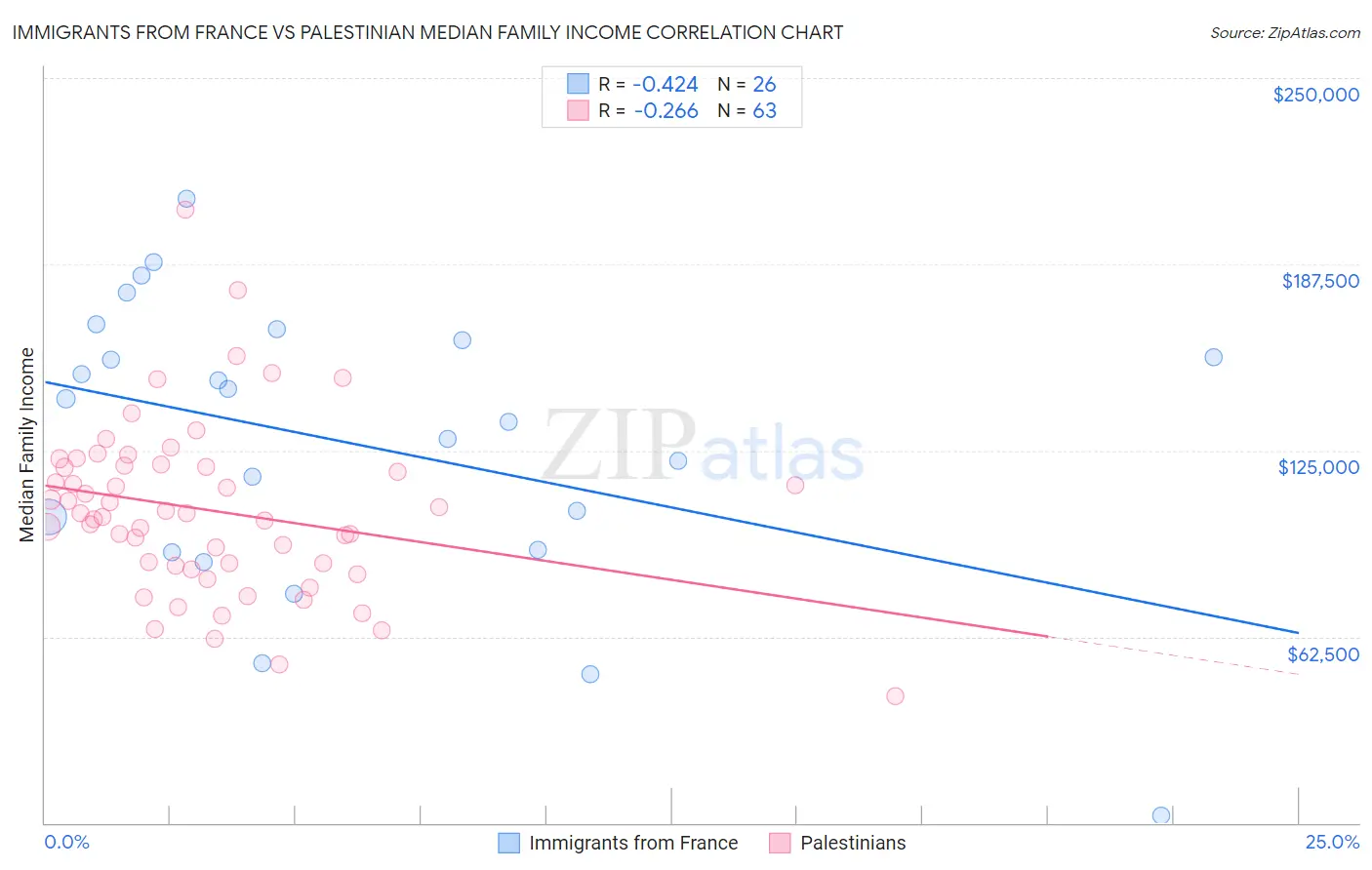 Immigrants from France vs Palestinian Median Family Income