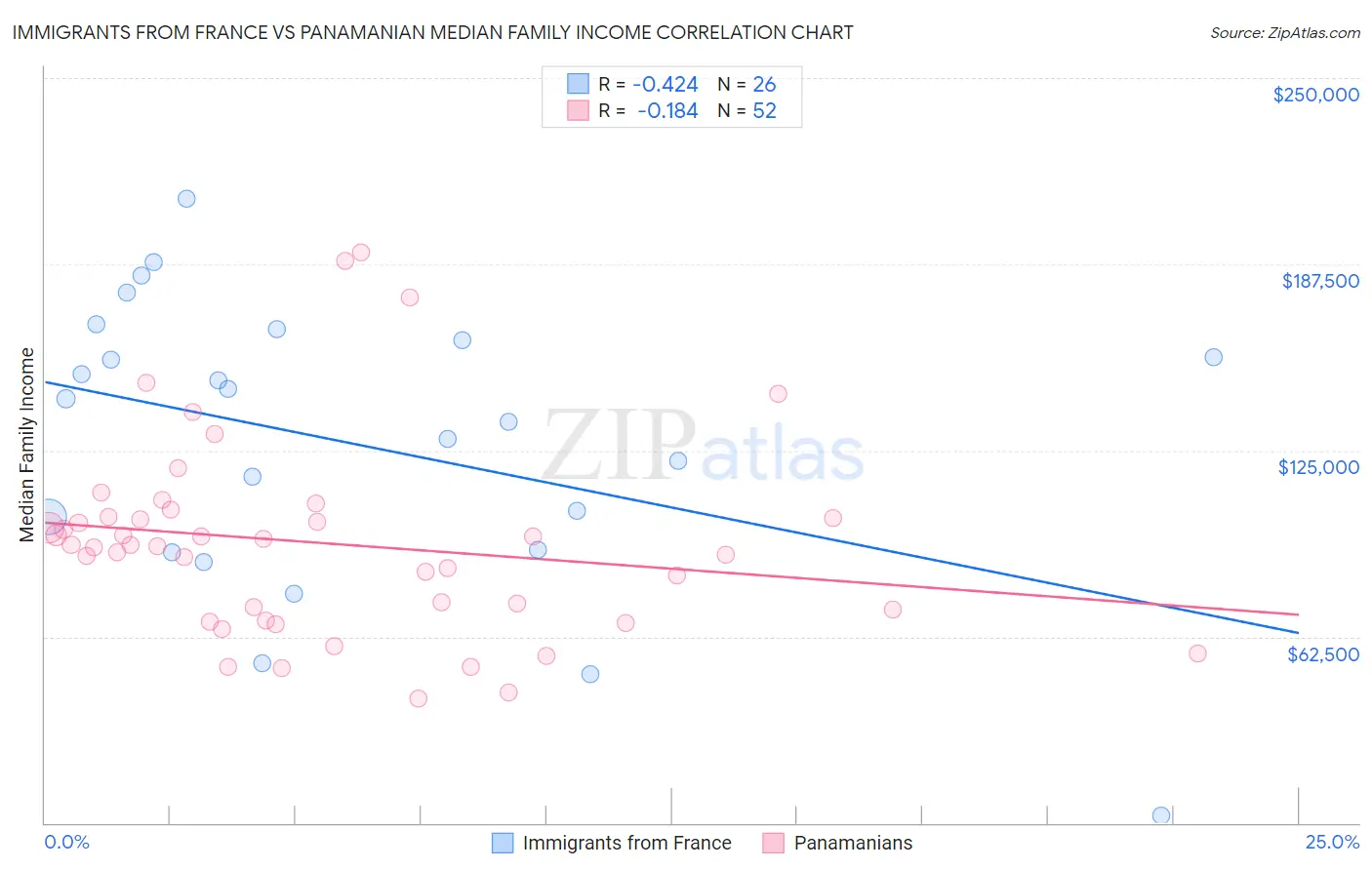 Immigrants from France vs Panamanian Median Family Income