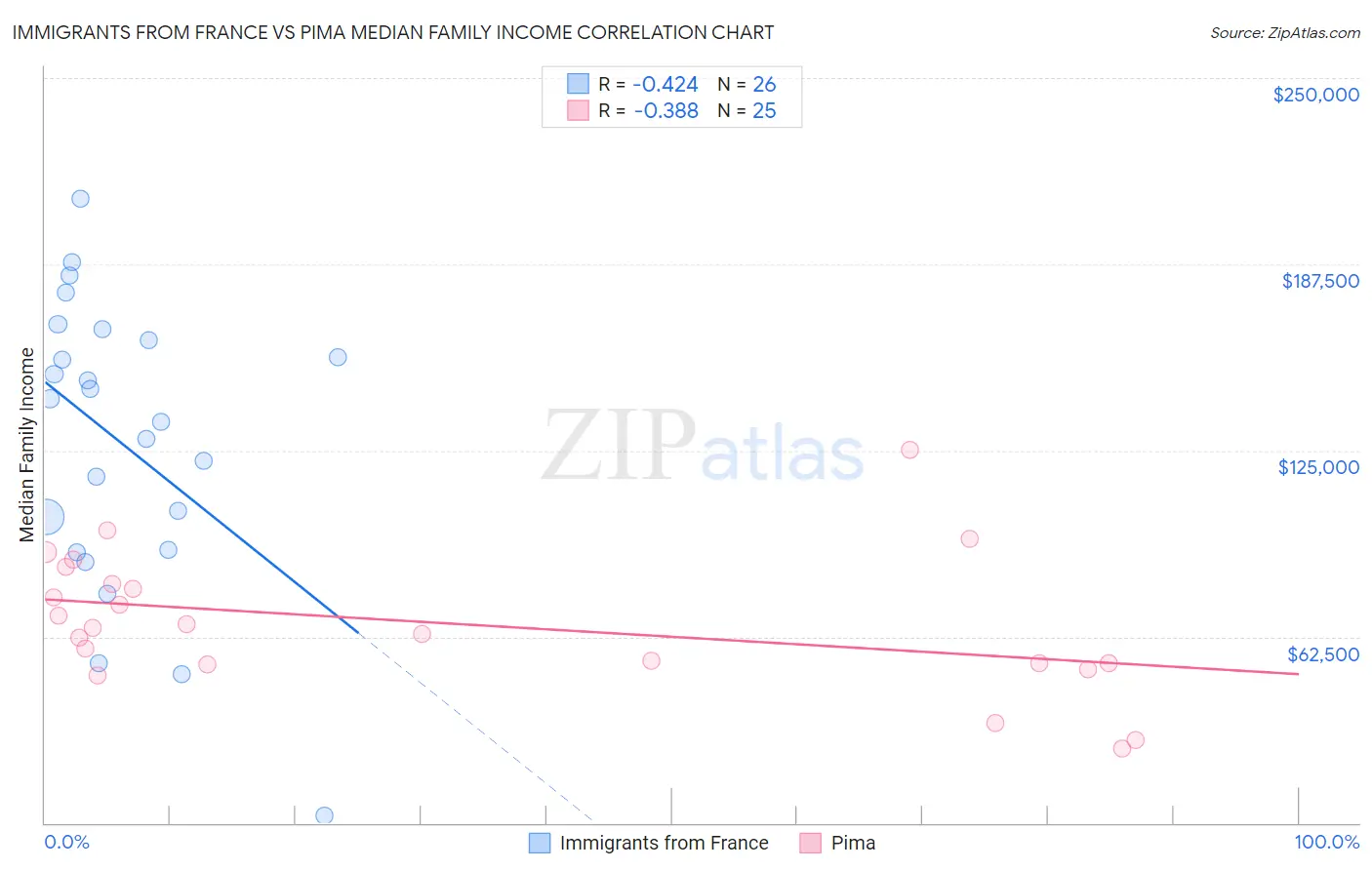 Immigrants from France vs Pima Median Family Income