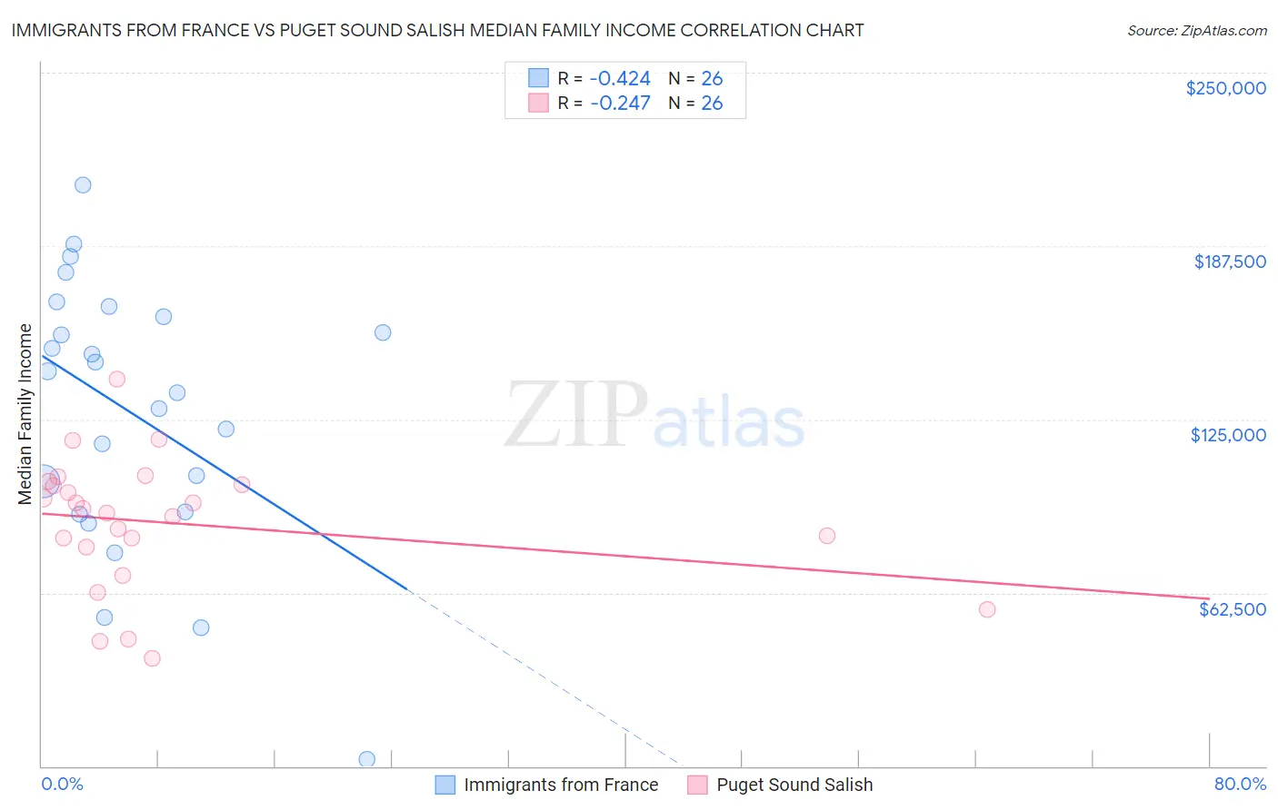 Immigrants from France vs Puget Sound Salish Median Family Income