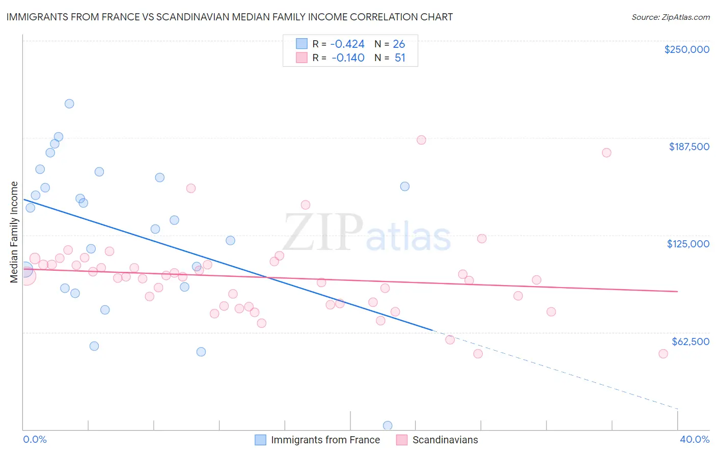 Immigrants from France vs Scandinavian Median Family Income