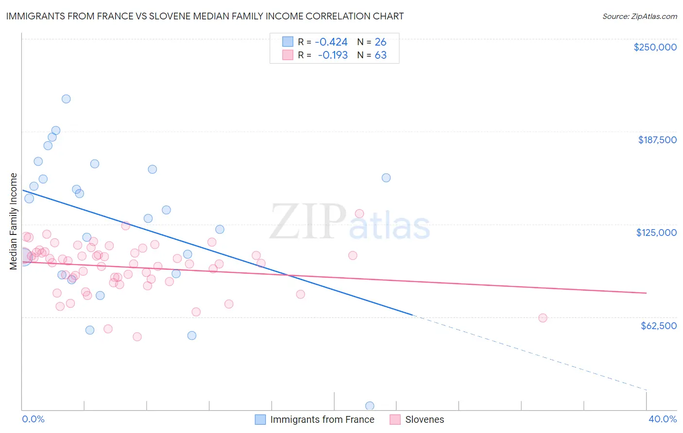 Immigrants from France vs Slovene Median Family Income