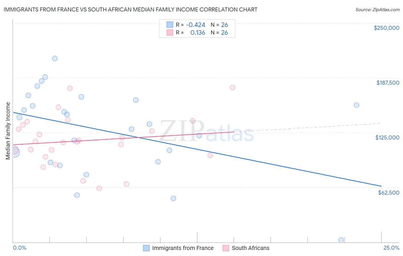 Immigrants from France vs South African Median Family Income