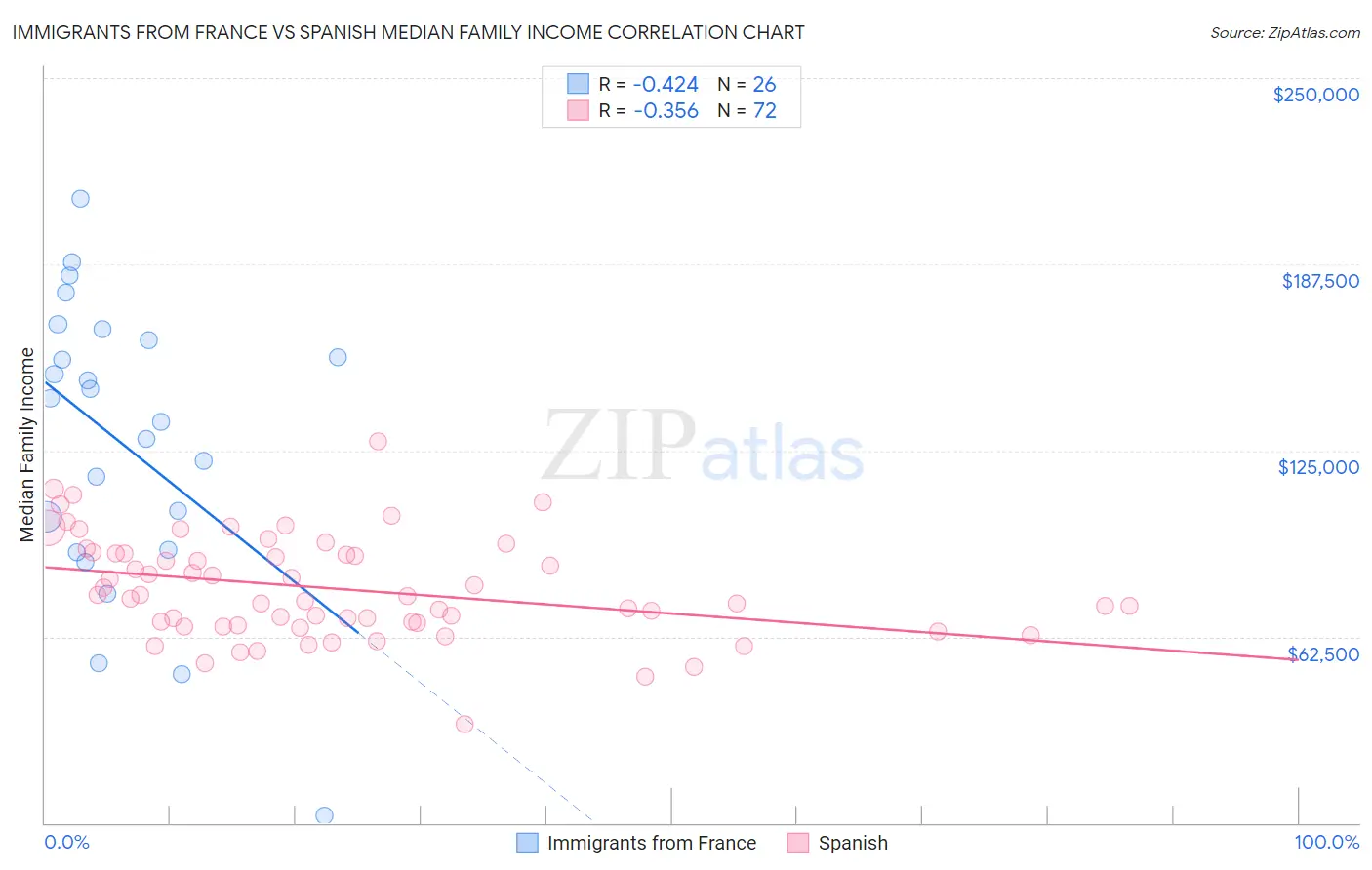 Immigrants from France vs Spanish Median Family Income