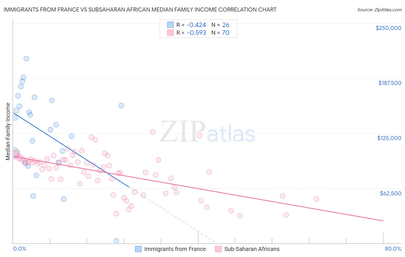 Immigrants from France vs Subsaharan African Median Family Income