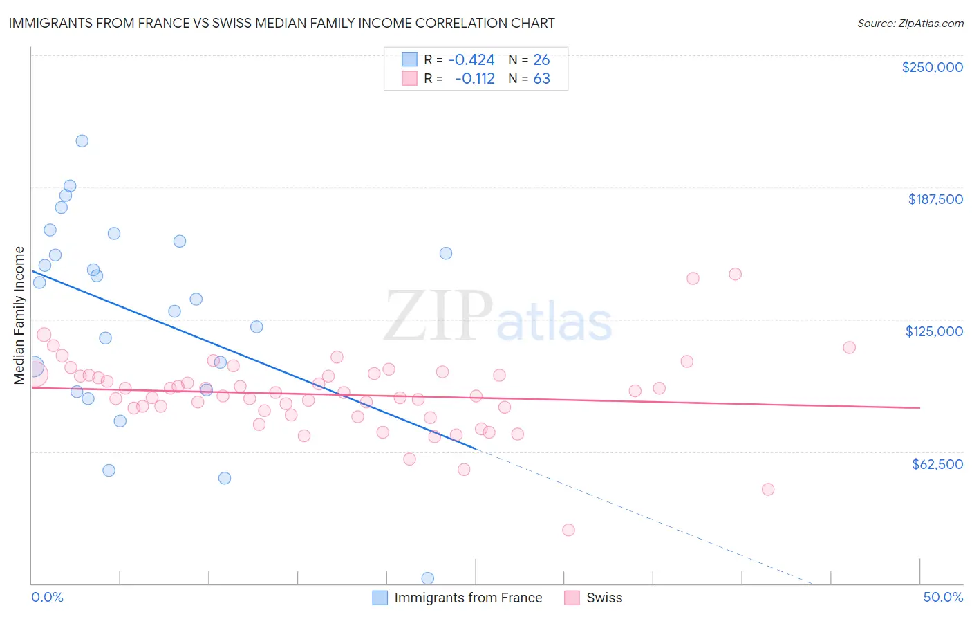 Immigrants from France vs Swiss Median Family Income