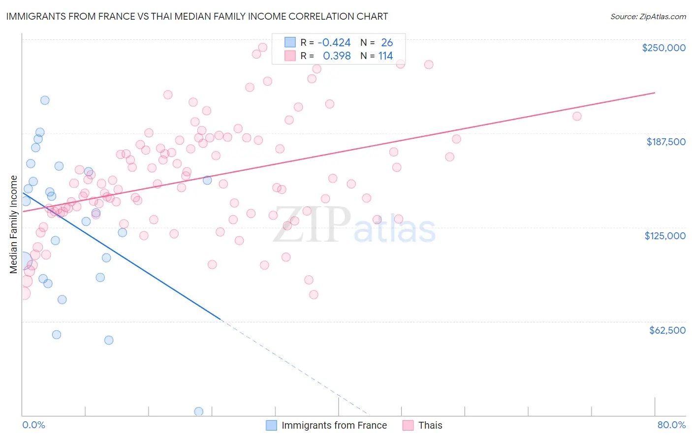 Immigrants from France vs Thai Median Family Income