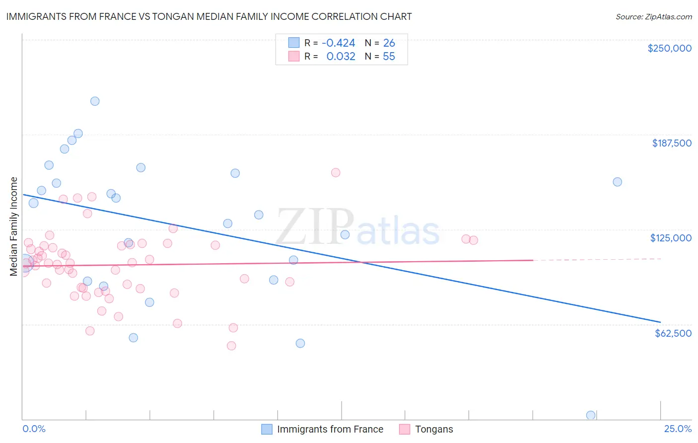 Immigrants from France vs Tongan Median Family Income