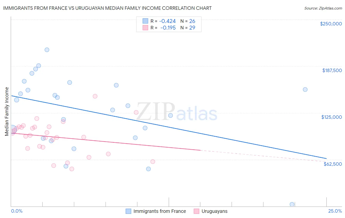 Immigrants from France vs Uruguayan Median Family Income