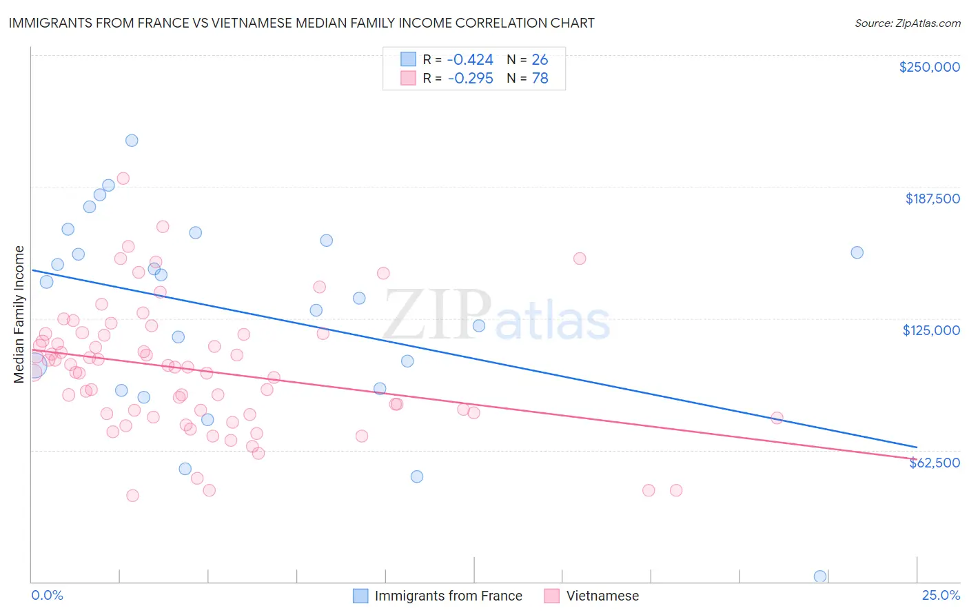 Immigrants from France vs Vietnamese Median Family Income