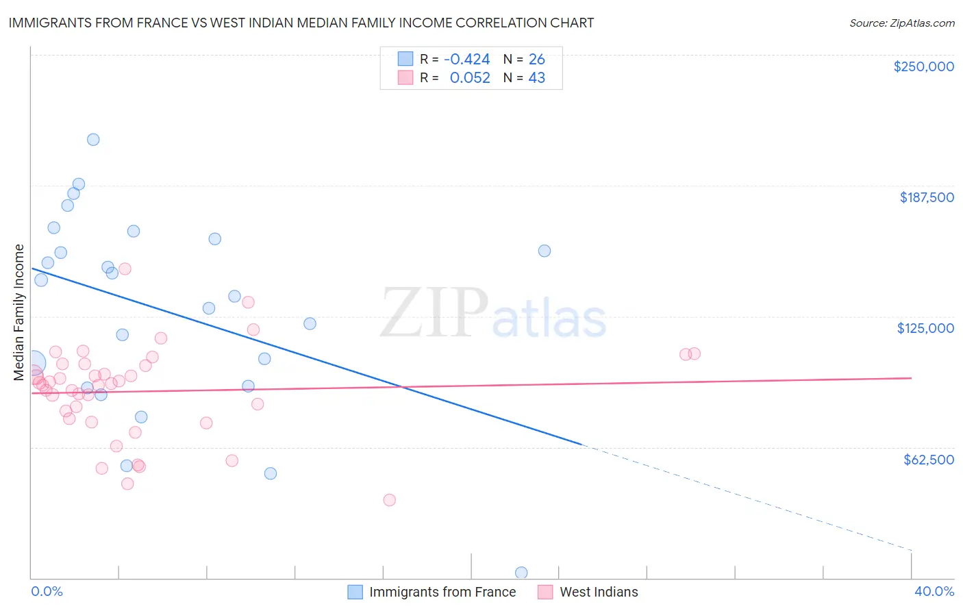 Immigrants from France vs West Indian Median Family Income