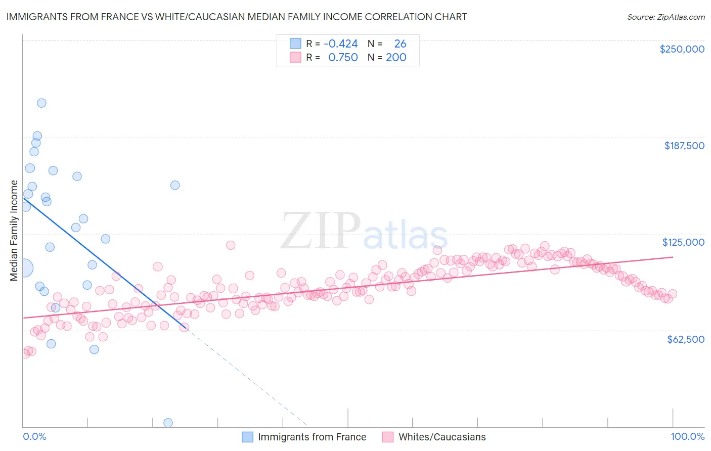 Immigrants from France vs White/Caucasian Median Family Income