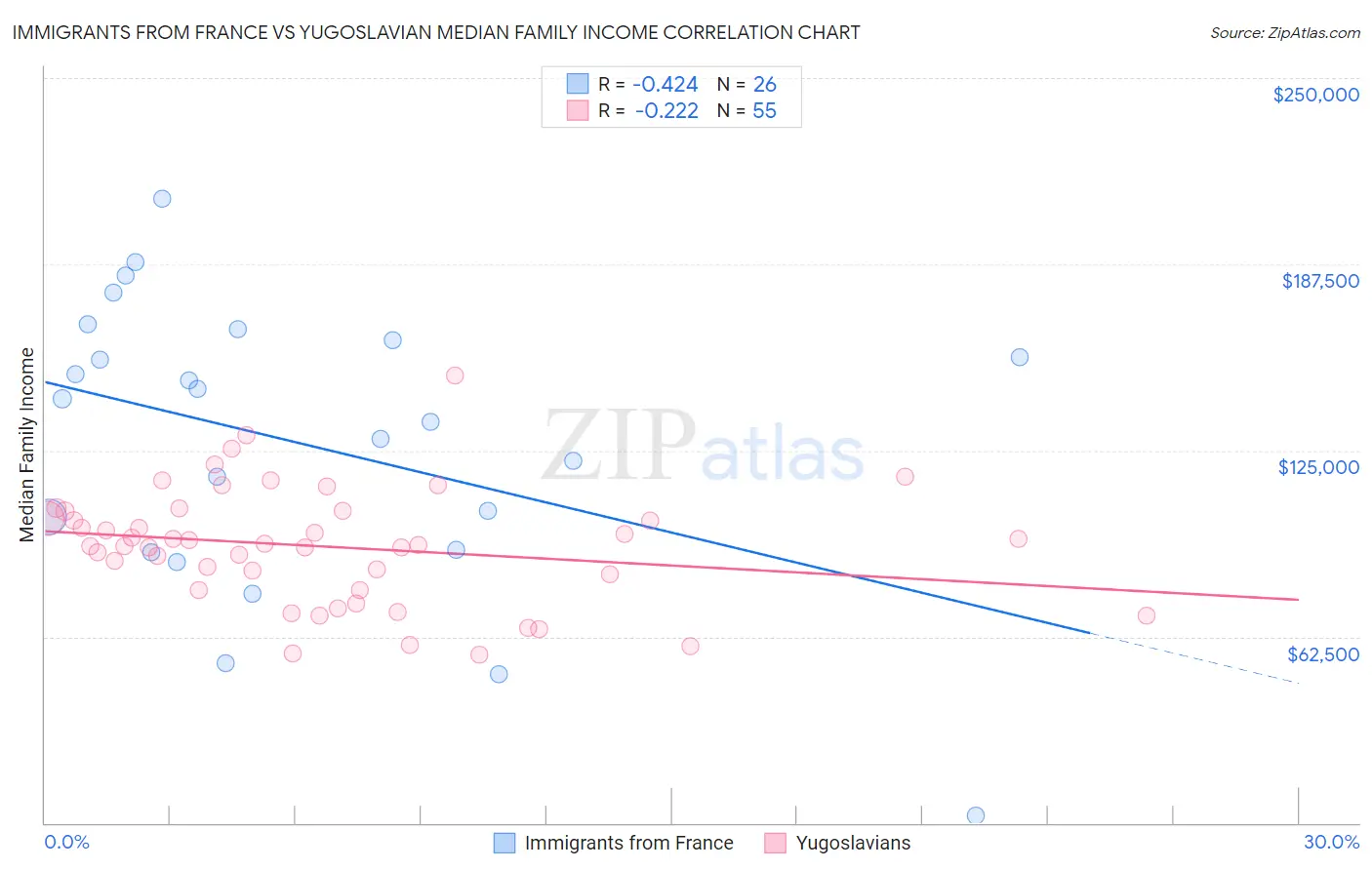 Immigrants from France vs Yugoslavian Median Family Income