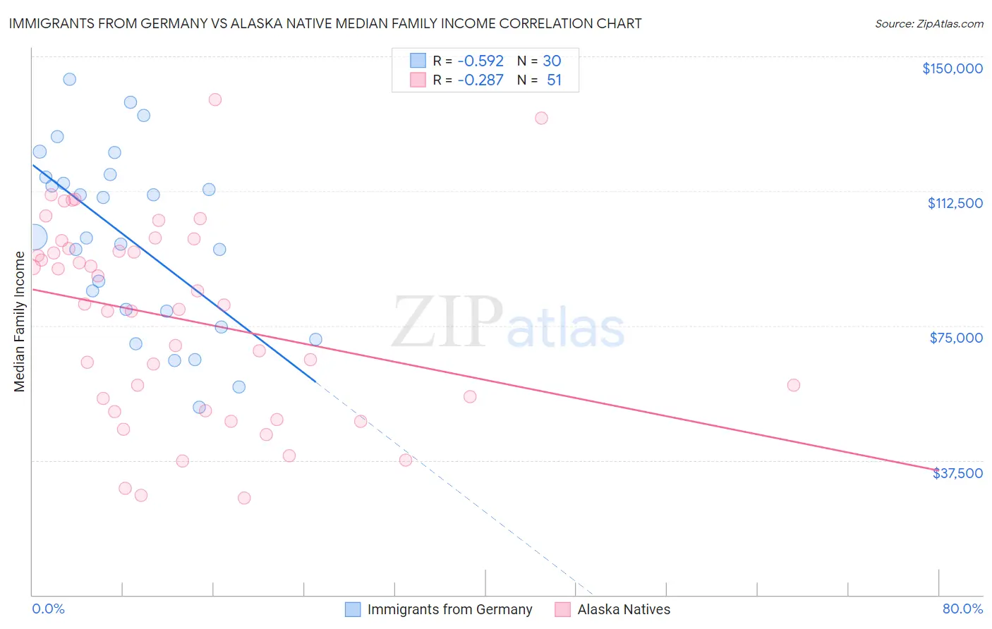 Immigrants from Germany vs Alaska Native Median Family Income
