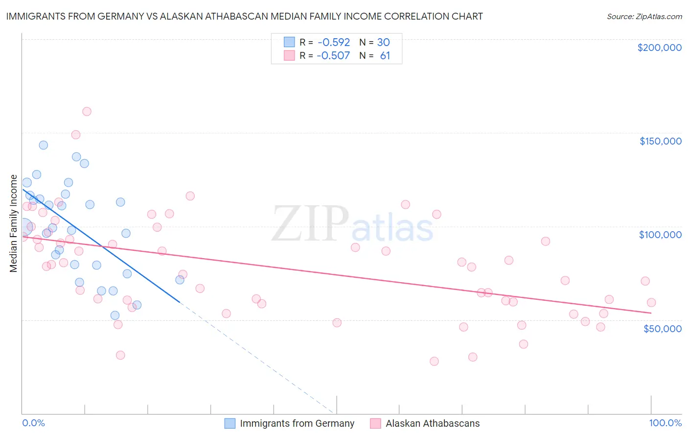 Immigrants from Germany vs Alaskan Athabascan Median Family Income