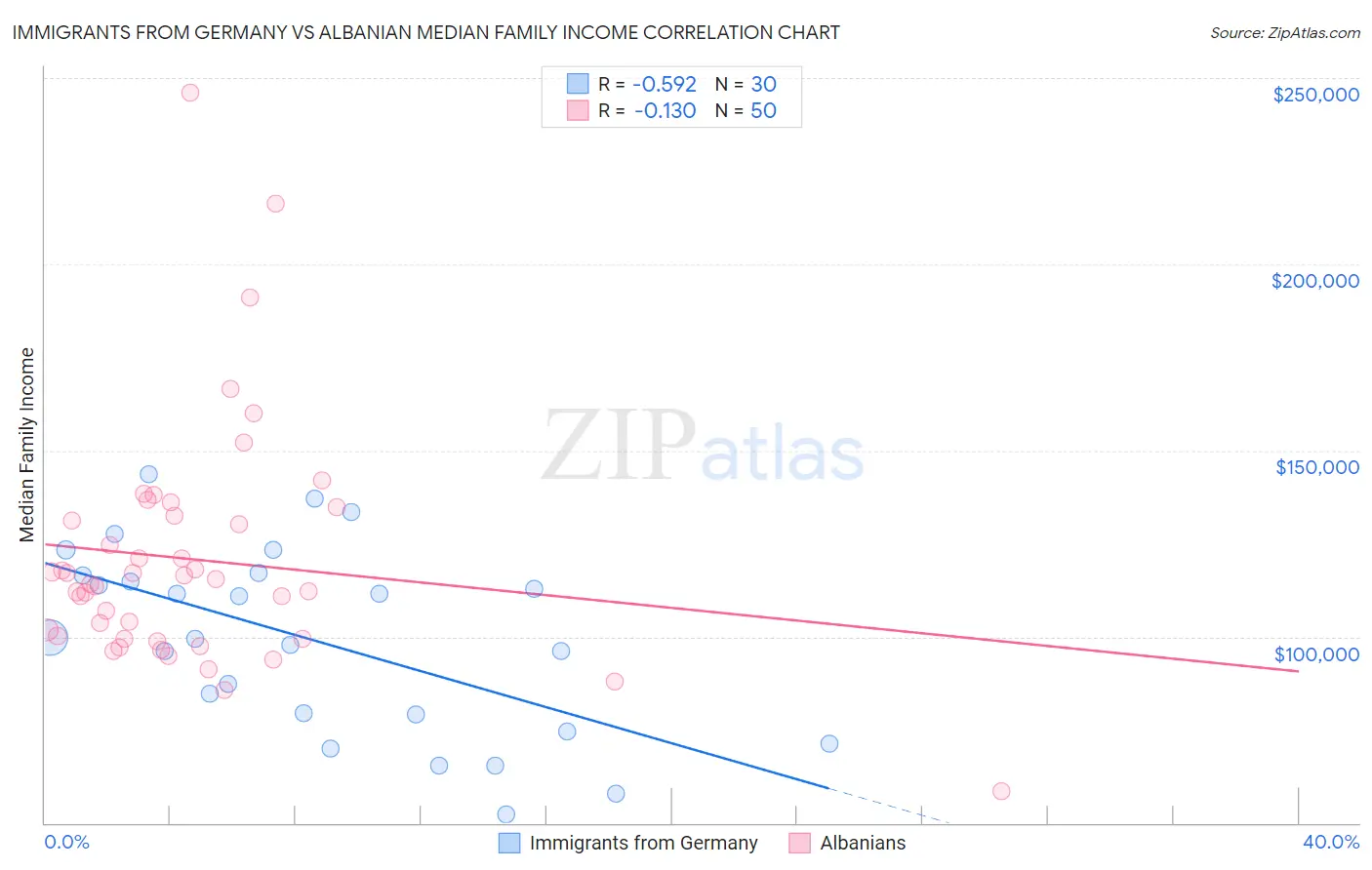Immigrants from Germany vs Albanian Median Family Income