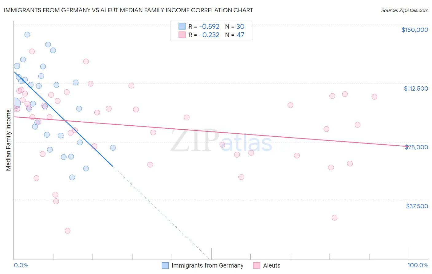 Immigrants from Germany vs Aleut Median Family Income