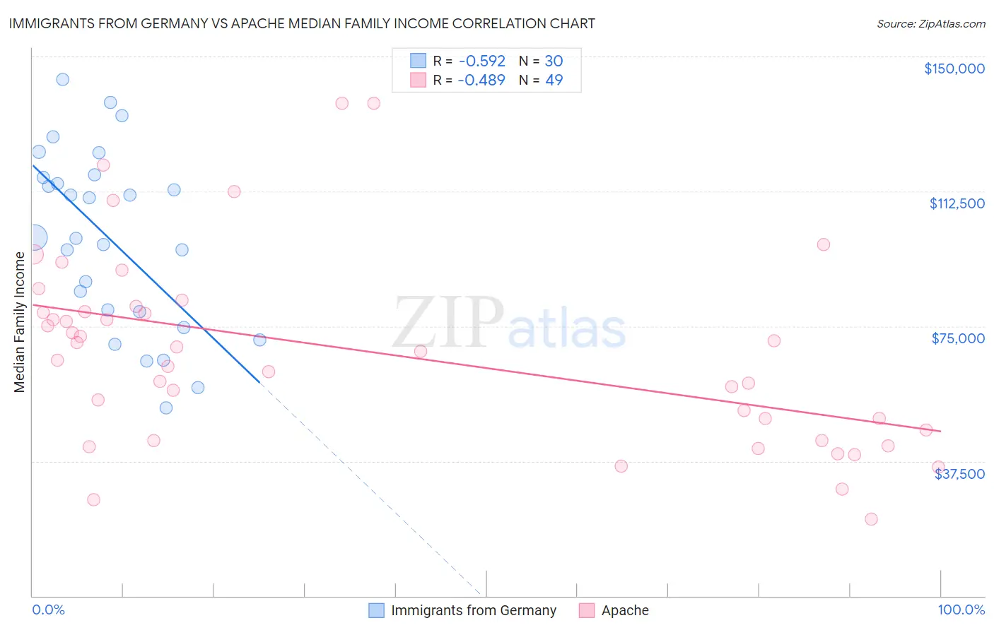 Immigrants from Germany vs Apache Median Family Income