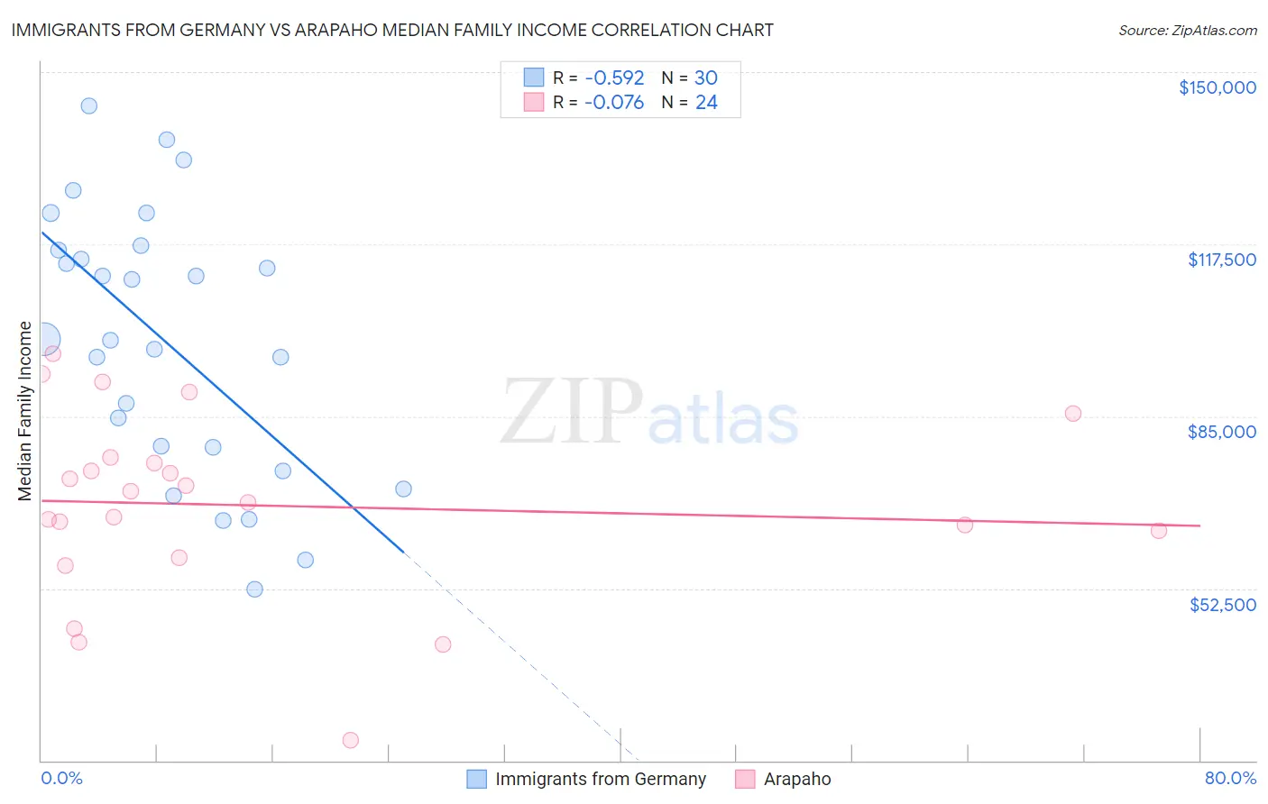 Immigrants from Germany vs Arapaho Median Family Income