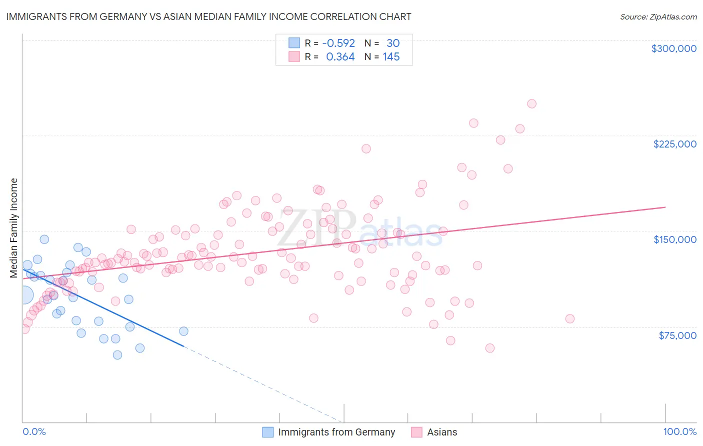 Immigrants from Germany vs Asian Median Family Income