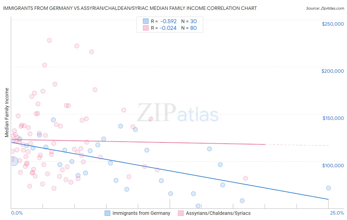 Immigrants from Germany vs Assyrian/Chaldean/Syriac Median Family Income