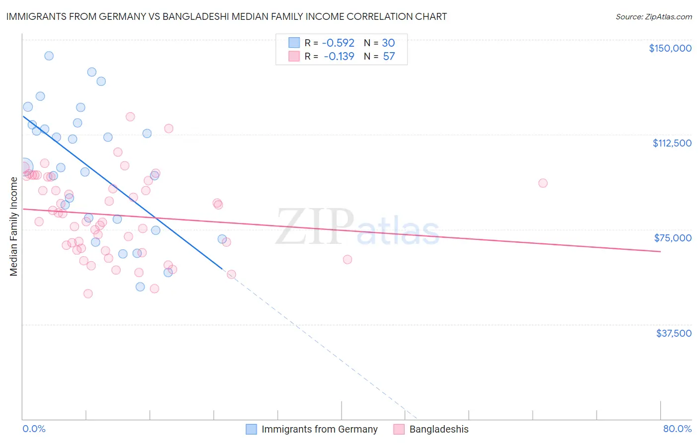 Immigrants from Germany vs Bangladeshi Median Family Income
