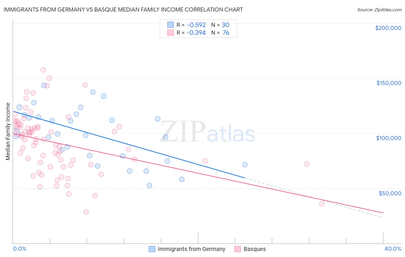 Immigrants from Germany vs Basque Median Family Income