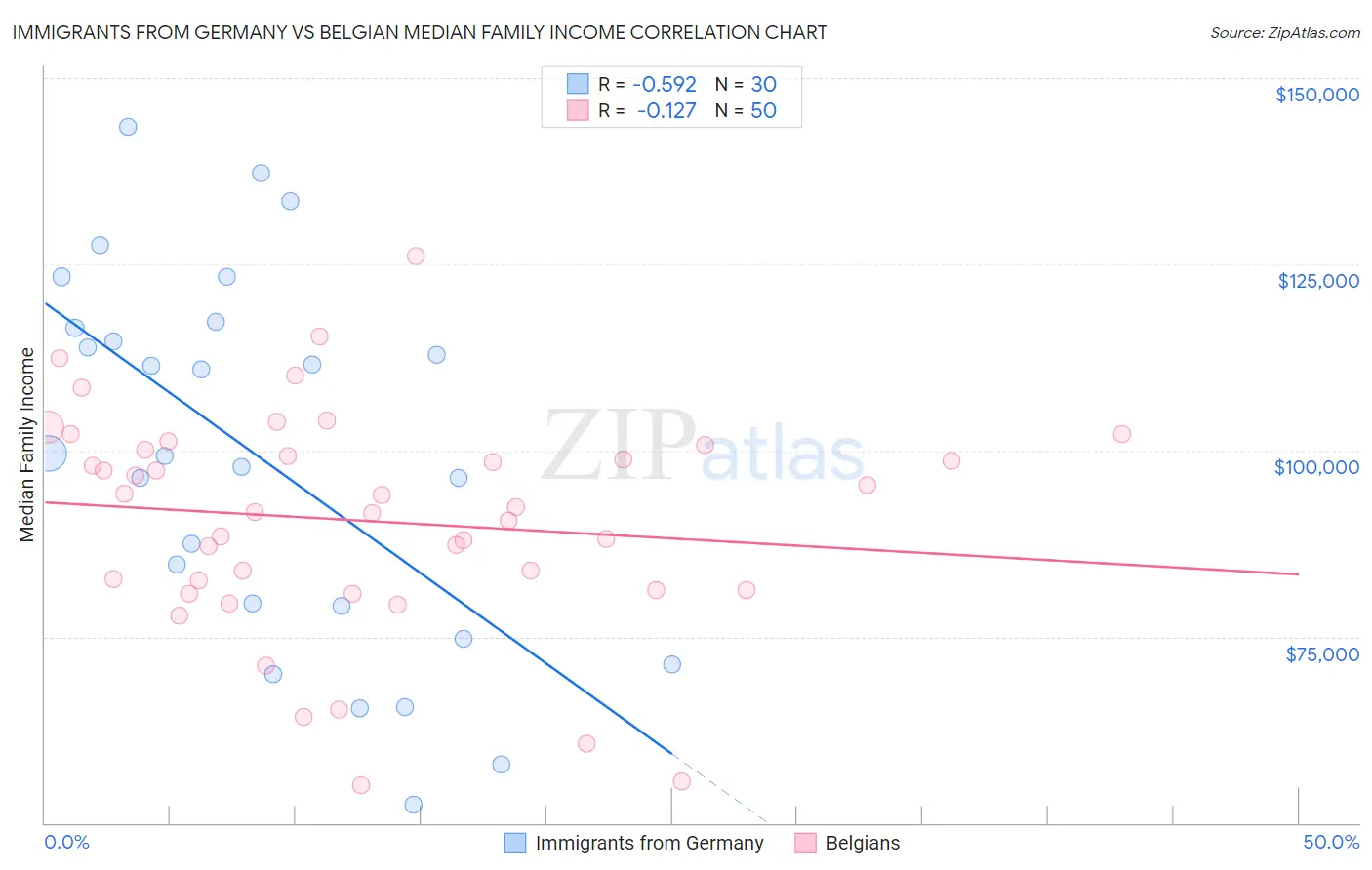 Immigrants from Germany vs Belgian Median Family Income
