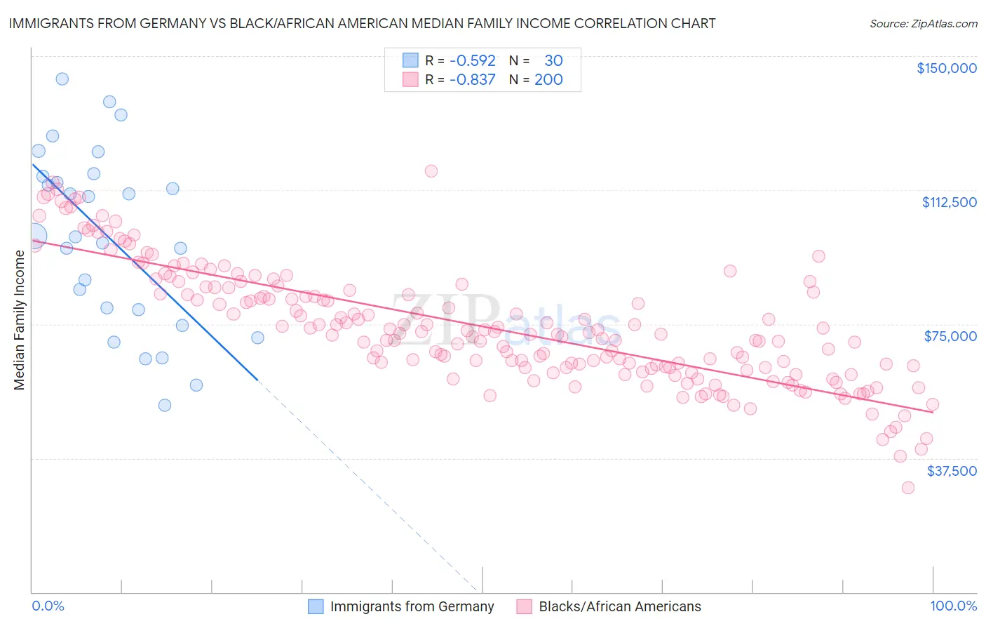 Immigrants from Germany vs Black/African American Median Family Income