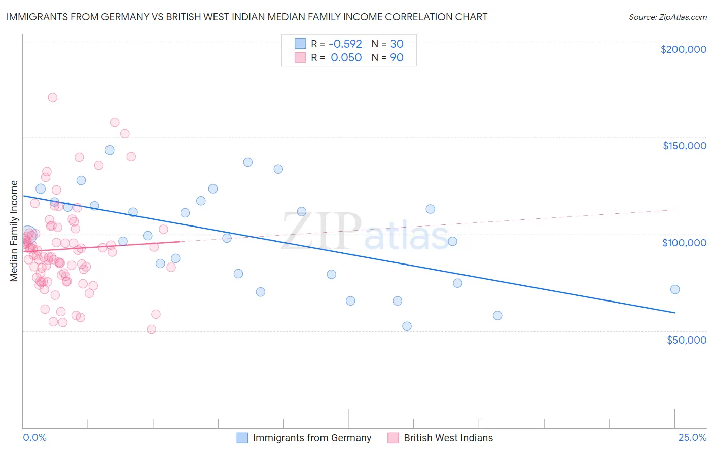 Immigrants from Germany vs British West Indian Median Family Income
