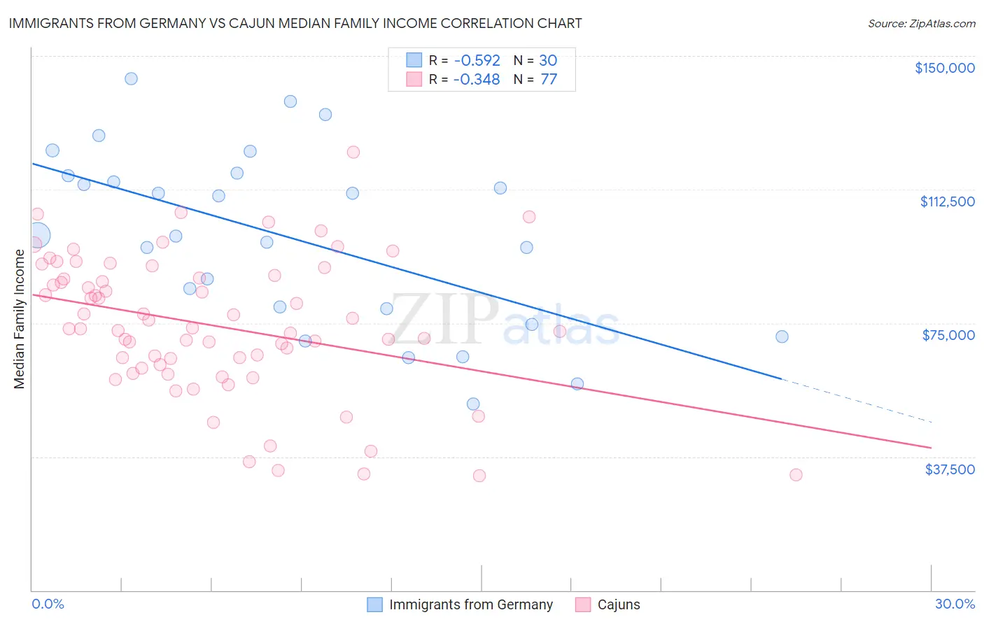 Immigrants from Germany vs Cajun Median Family Income