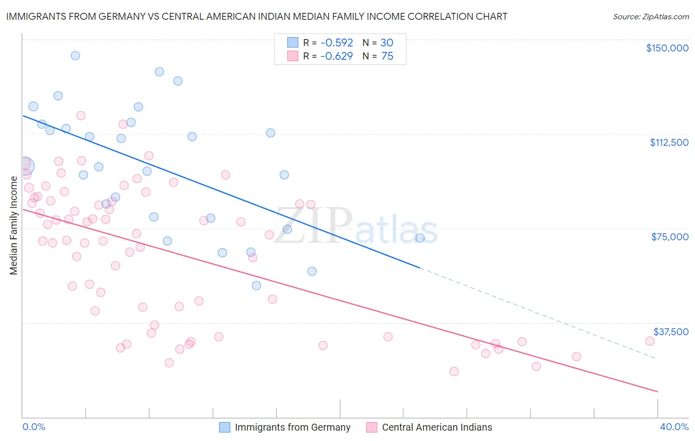 Immigrants from Germany vs Central American Indian Median Family Income