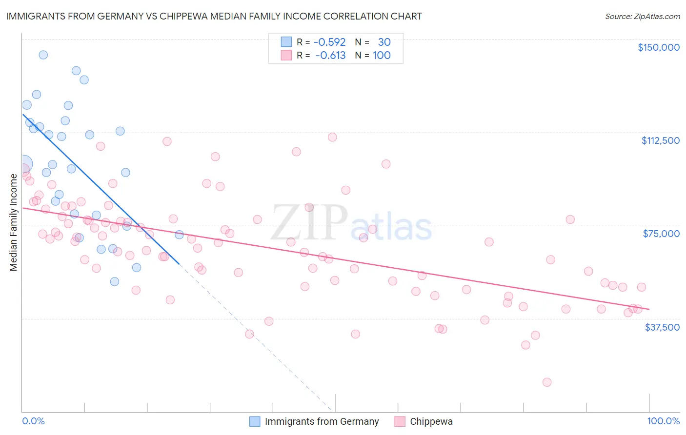 Immigrants from Germany vs Chippewa Median Family Income