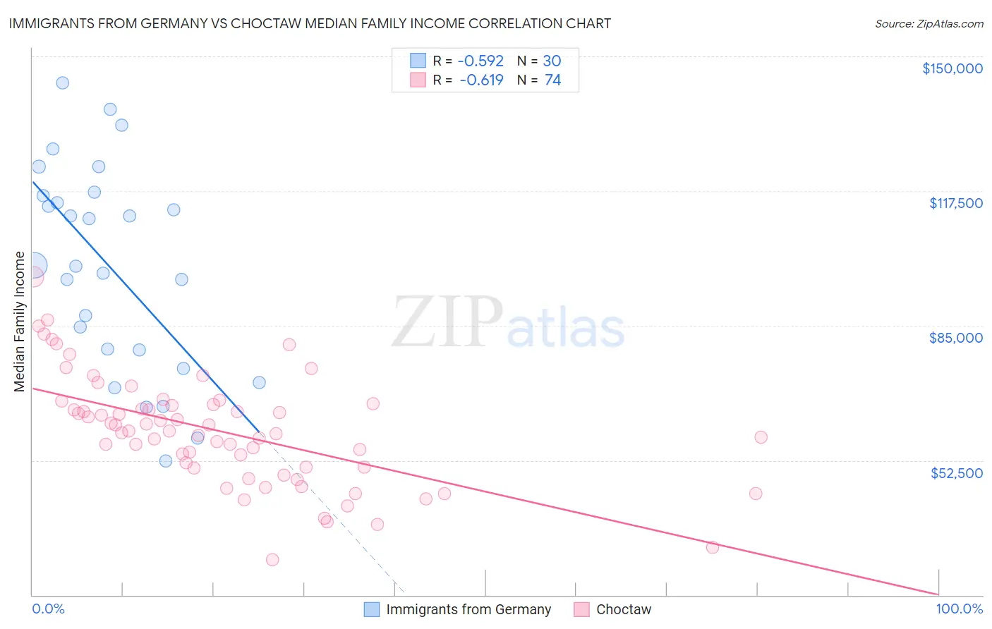 Immigrants from Germany vs Choctaw Median Family Income