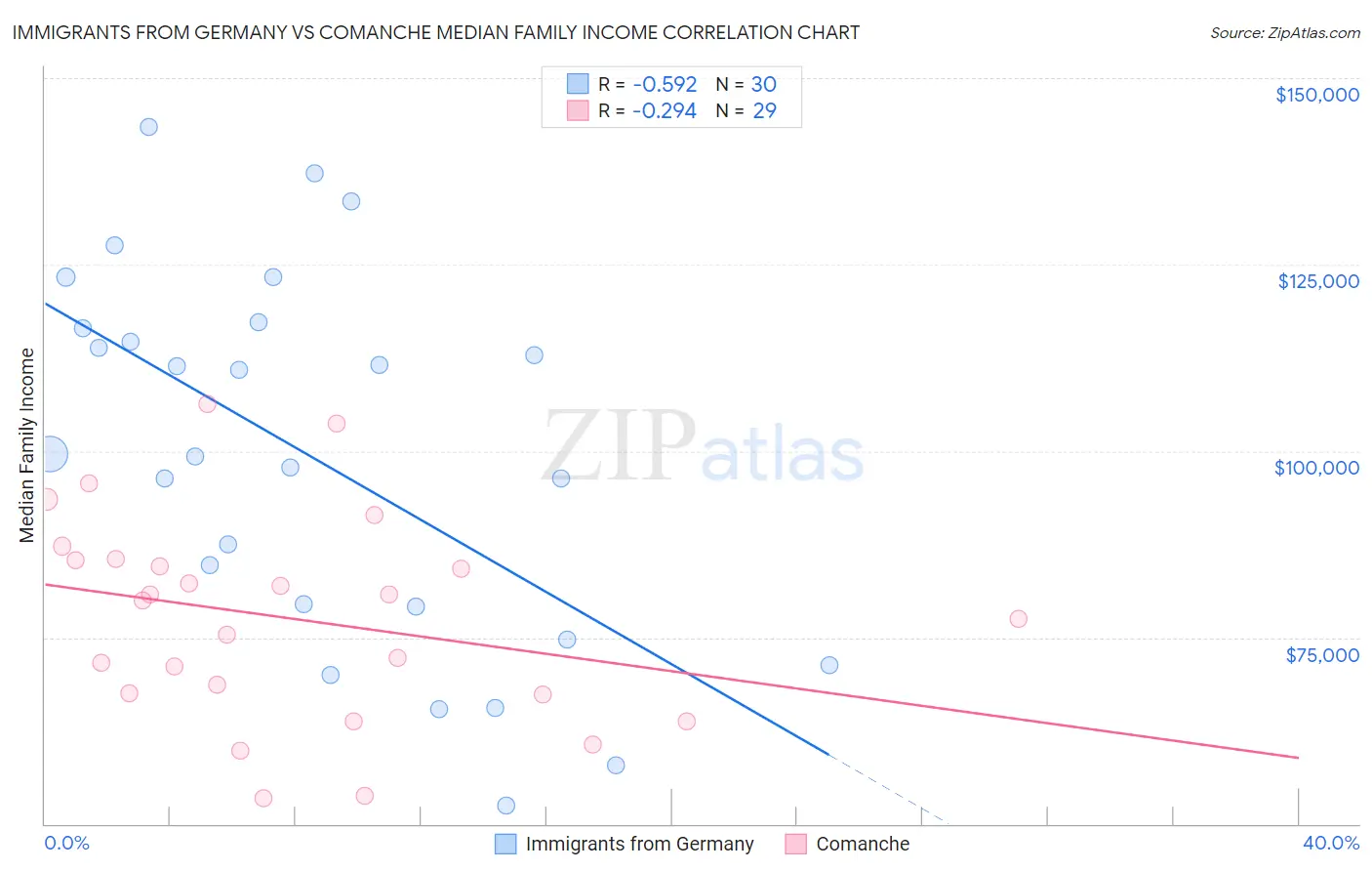Immigrants from Germany vs Comanche Median Family Income