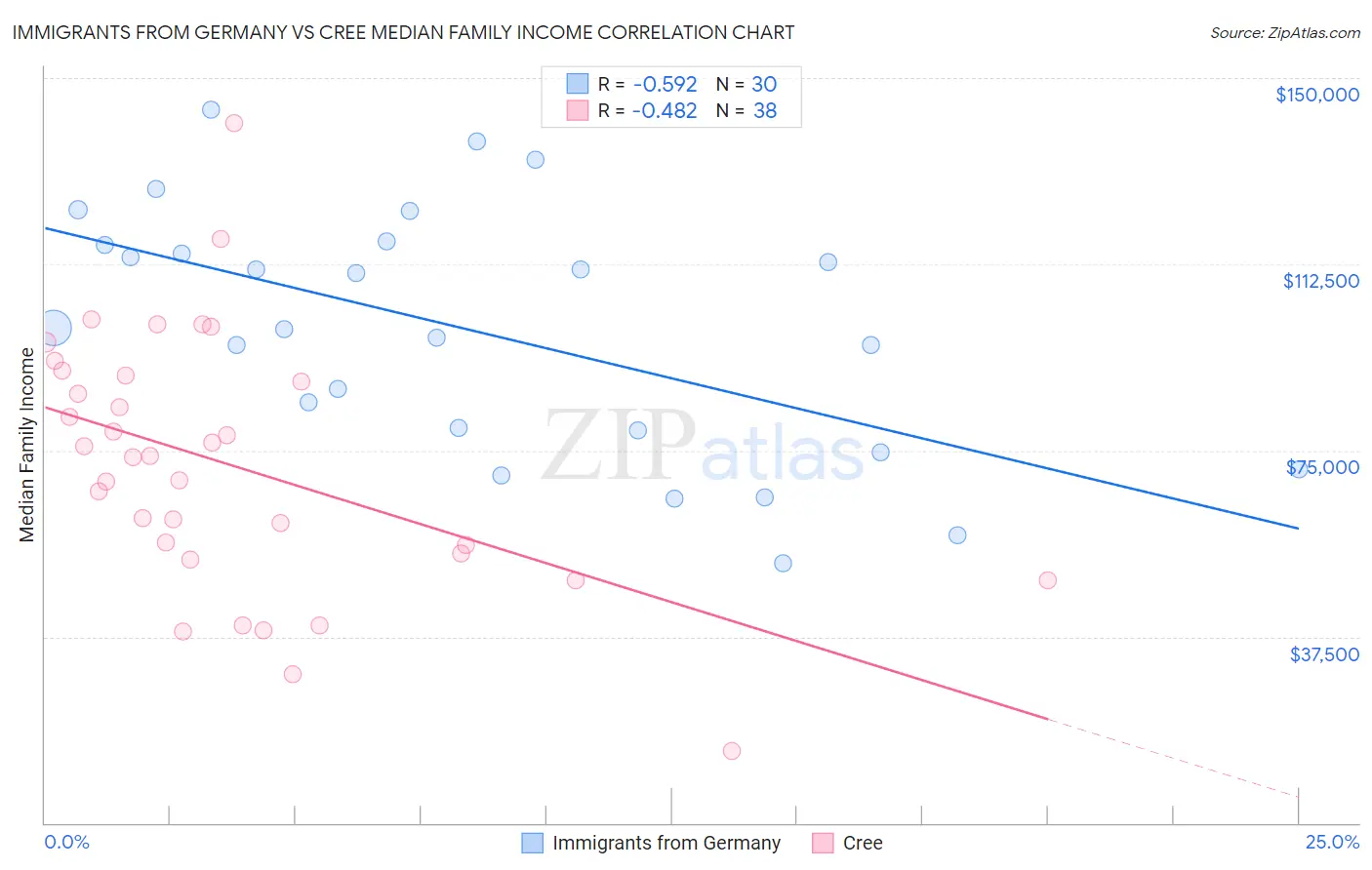 Immigrants from Germany vs Cree Median Family Income
