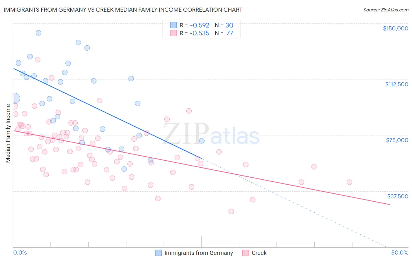 Immigrants from Germany vs Creek Median Family Income