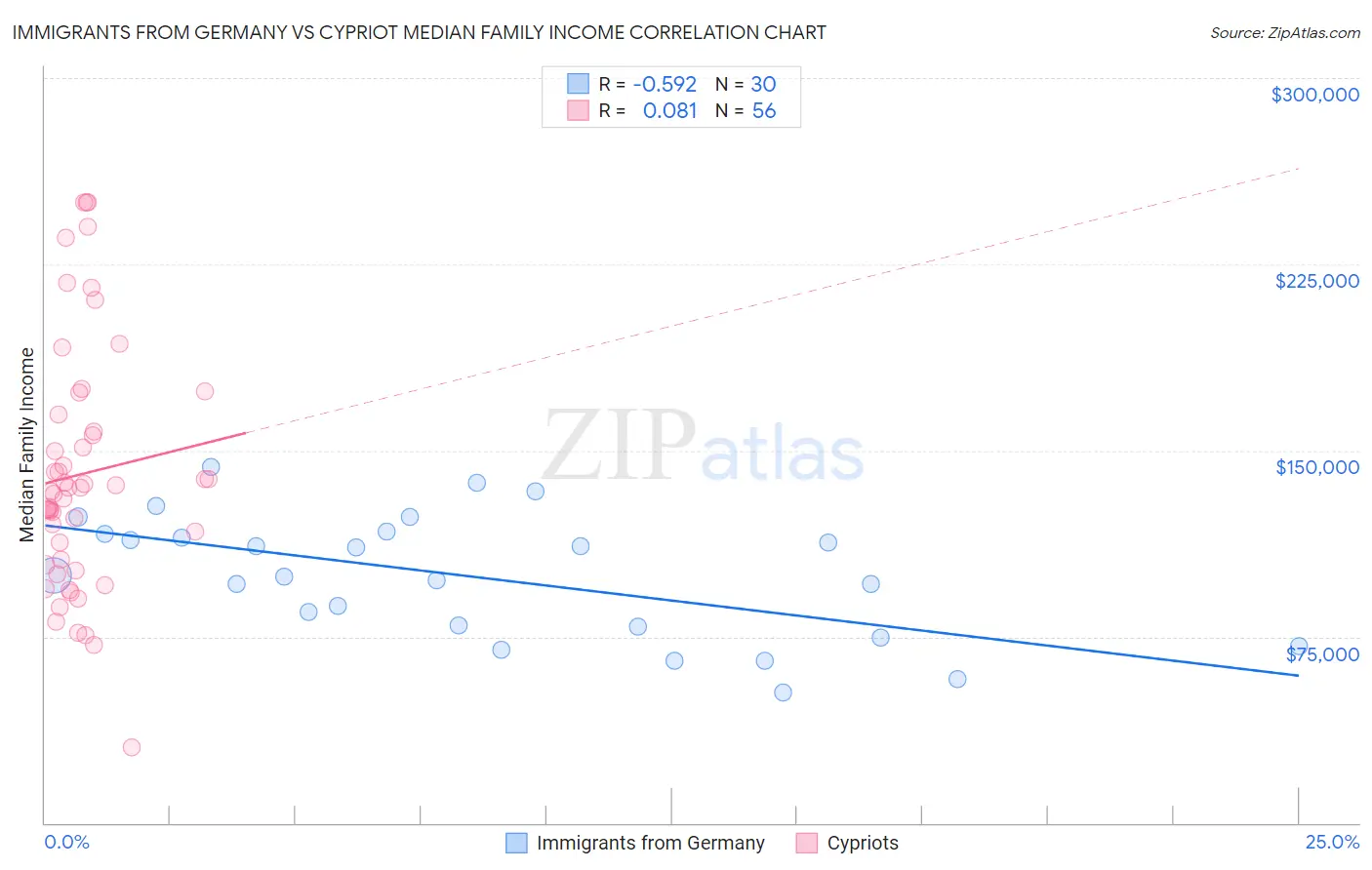 Immigrants from Germany vs Cypriot Median Family Income