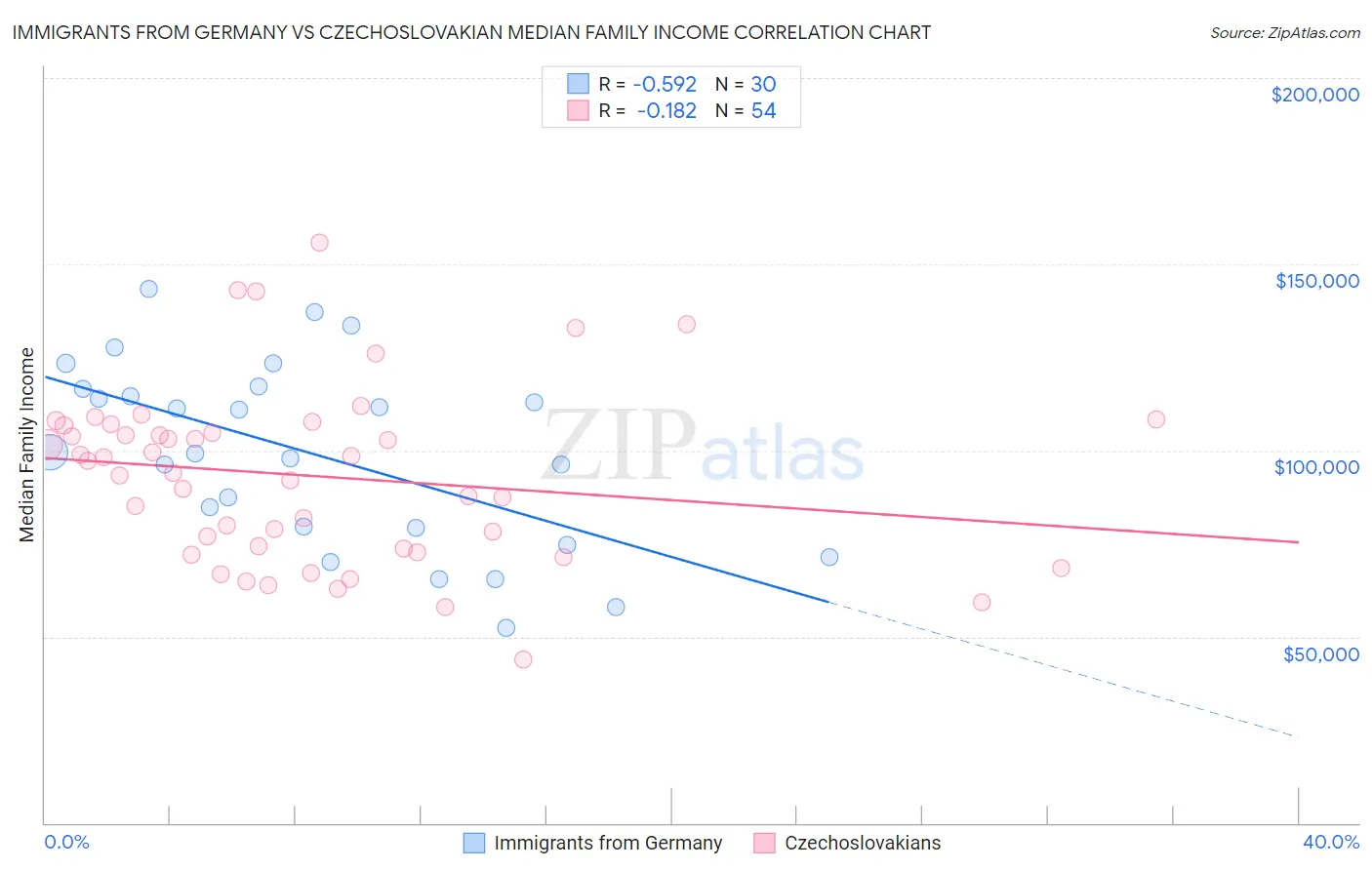 Immigrants from Germany vs Czechoslovakian Median Family Income