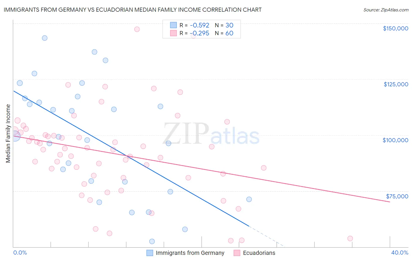 Immigrants from Germany vs Ecuadorian Median Family Income