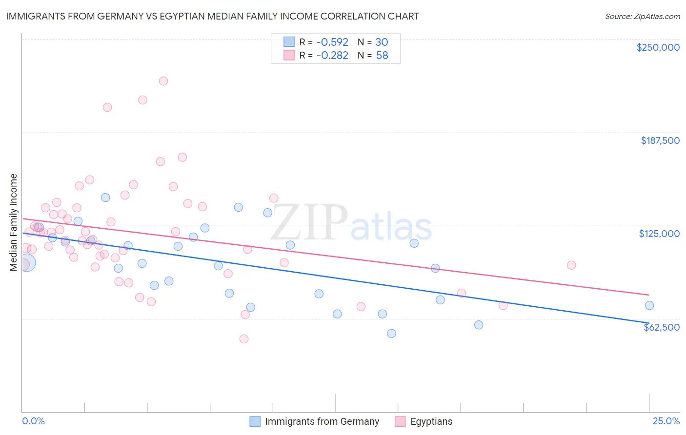Immigrants from Germany vs Egyptian Median Family Income