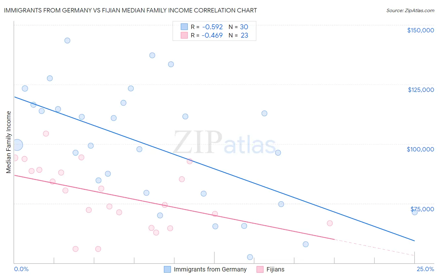 Immigrants from Germany vs Fijian Median Family Income