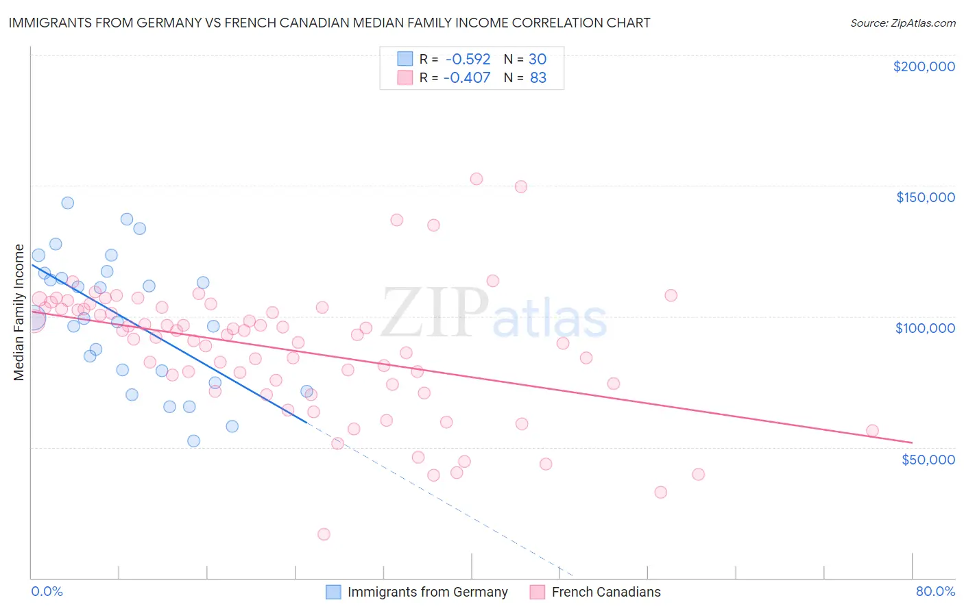 Immigrants from Germany vs French Canadian Median Family Income