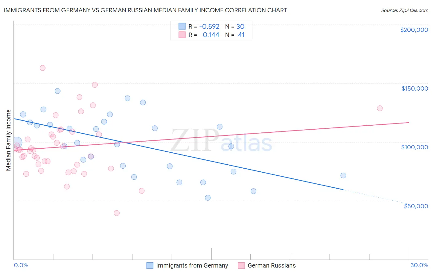 Immigrants from Germany vs German Russian Median Family Income